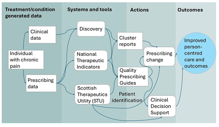 Process flow for gathering data and using tools to improve individual care and outcomes, from condition generated data, to the systems and tools available, the actions that could follow, resulting in improved care and outcomes.