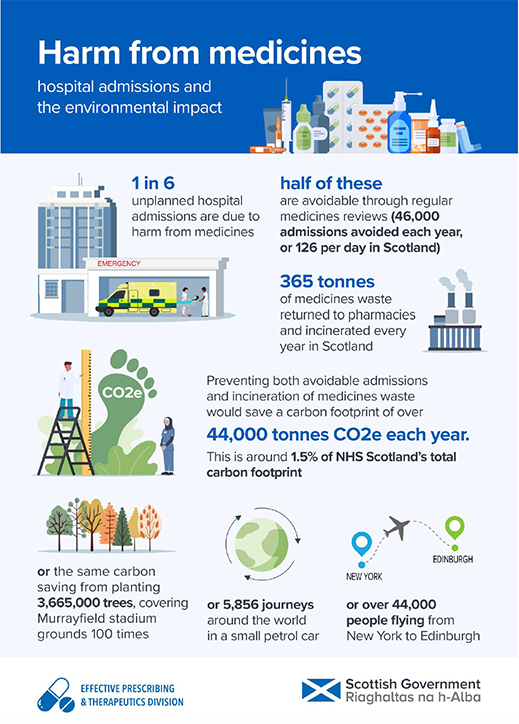 Infographic showing the environmental impact of unplanned hospital admissions due to harm from medicines, together with the scale of medicines waste in Scotland annually, with 365 tonnes of medicines waste incinerated each year. Prevention of avoidable unplanned admissions and medicines waste would save over 44,000 tonnes CO2e each year, equivalent to the carbon saving from planting 3,665,000 trees.