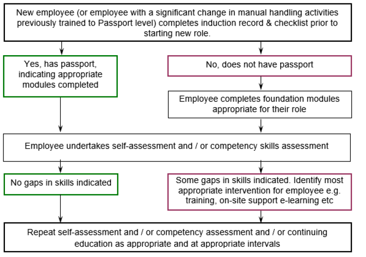  A diagram of the passport process for new employees, detailing process as follows:
New employee (or employee with a significant change in manual handling activities previously trained to Passport level) completes induction record & checklist prior to starting new role:  
1. Yes, has passport, indicating appropriate modules completed
a) Employee undertakes self-assessment and / or competency skills assessment 
• No gaps in skills indicated, or 
• some gaps in skills indicated, identify most appropriate intervention for employee e.g. training, on-site support e-learning etc
b) Repeat self-assessment and / or competency assessment and / or continuing education as appropriate and at appropriate intervals
2. No, does not have passport
a) Employee completes foundation modules appropriate for their role
b) Employee undertakes self-assessment and / or competency skills assessment 
• No gaps in skills indicated, or some gaps in skills indicated, identify most appropriate intervention for employee e.g. training, on-site support e-learning etc
c) Repeat self-assessment and / or competency assessment and / or continuing education as appropriate and at appropriate intervals
