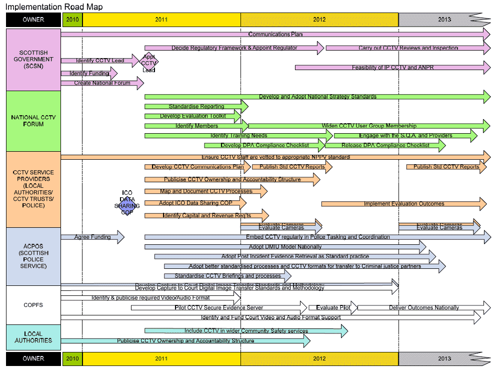 Implementation Road Map