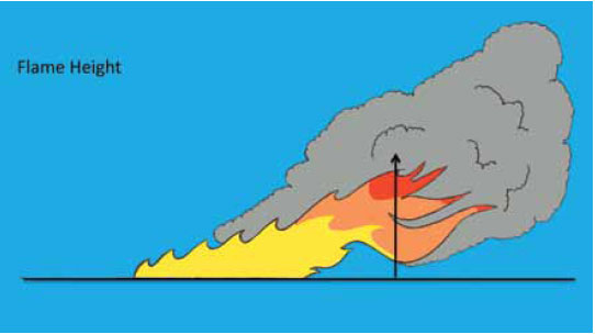 Fig. B5.12 Showing flame height