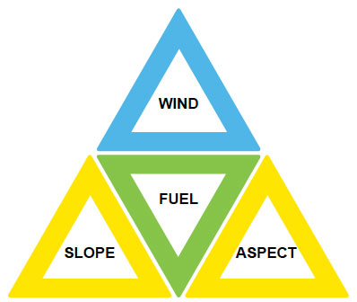 Fig. B6.3 This is the wildfire triangle which shows the alignment forces arranged around the fourth part of the triangle which is fuel. The alignment forces will affect the way a fire burns within a fuel source; the stronger the alignment the more intense the fire is likely to be in whatever fuel is available to burn