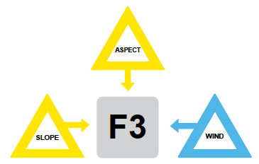 Fig. B6.6 An F3 fire is one that has the support of all three alignment forces; Wind, Slope and Aspect