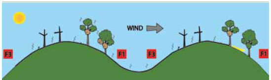 Fig. B6.9 The fire found full alignment on the reverse slope but then has reverted back to being supported only by wind