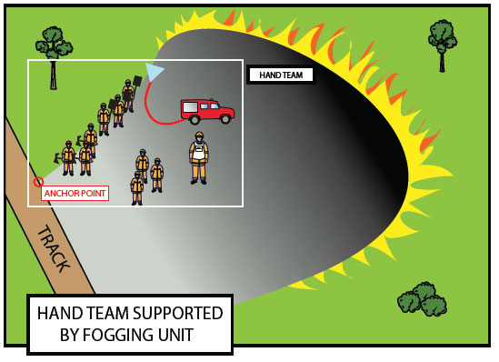 Fig. B8.1 Wildfire hand tool crew supported by a pressurised water system using the track as an Anchor Point and attacking the flank from within the black