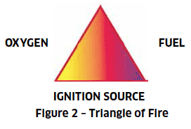 Figure 2 - Triangle of Fire