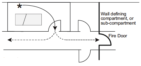Figure 8 - Single Direction of Escape Within a Room Before a Choice of Escape Routes, One of which Goes Through a Fire Door into Another Compartment or Sub-Compartment