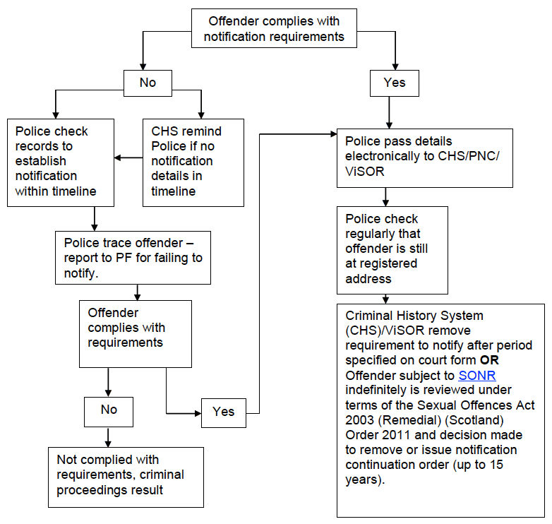 Chart 2 Sex Offender Registration Process