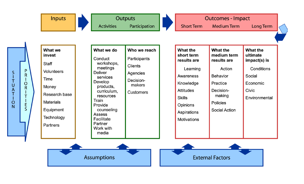 A Logic Model Template to use