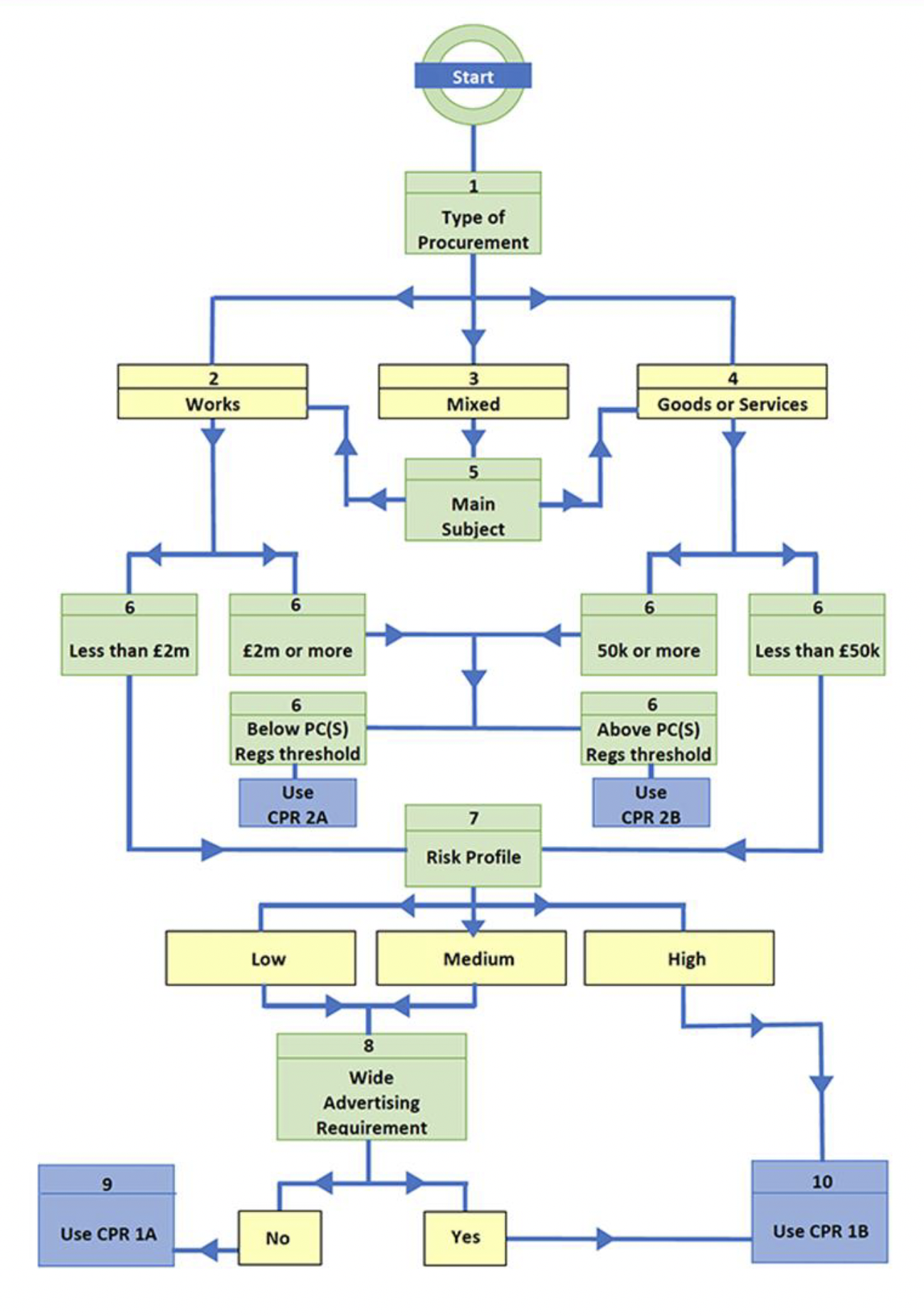 Flow chart showing the process for deciding which of the Construction Procurement Routes is most appropriate for use on a project.