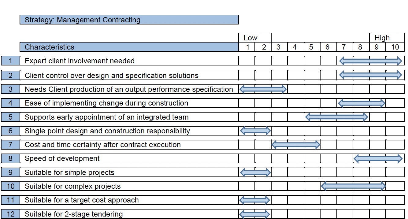 Table describing the characteristics of Management Consulting