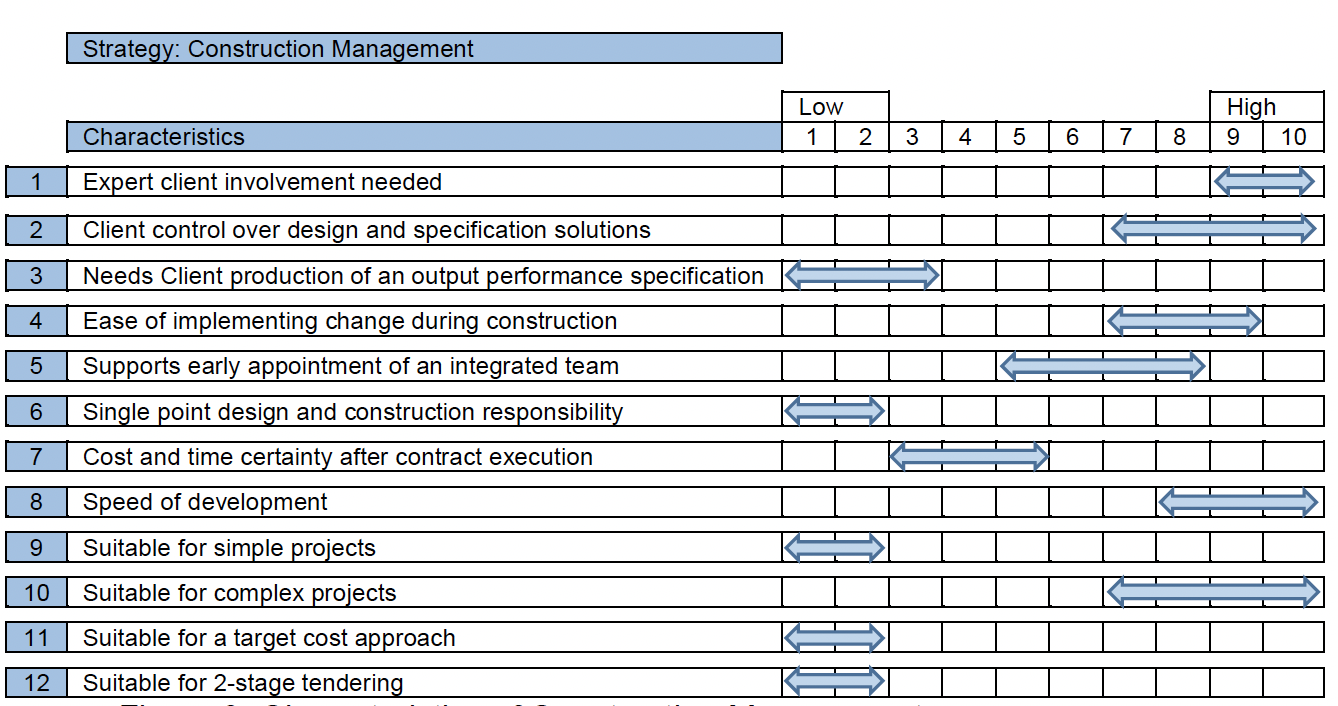 Table describing the characteristics of Construction Management