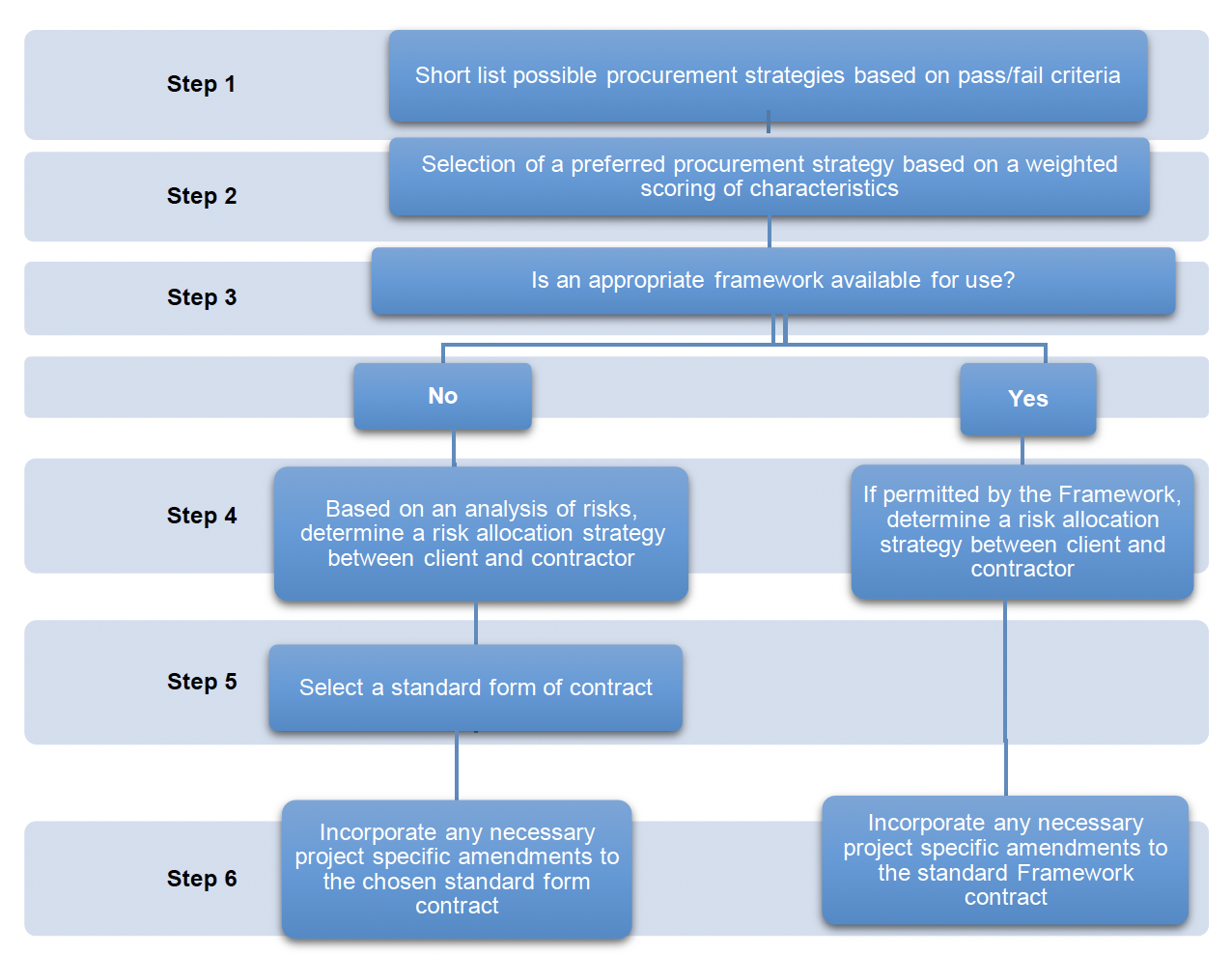 Table describing a suggested approach for selecting a procurement strategy and form of contract