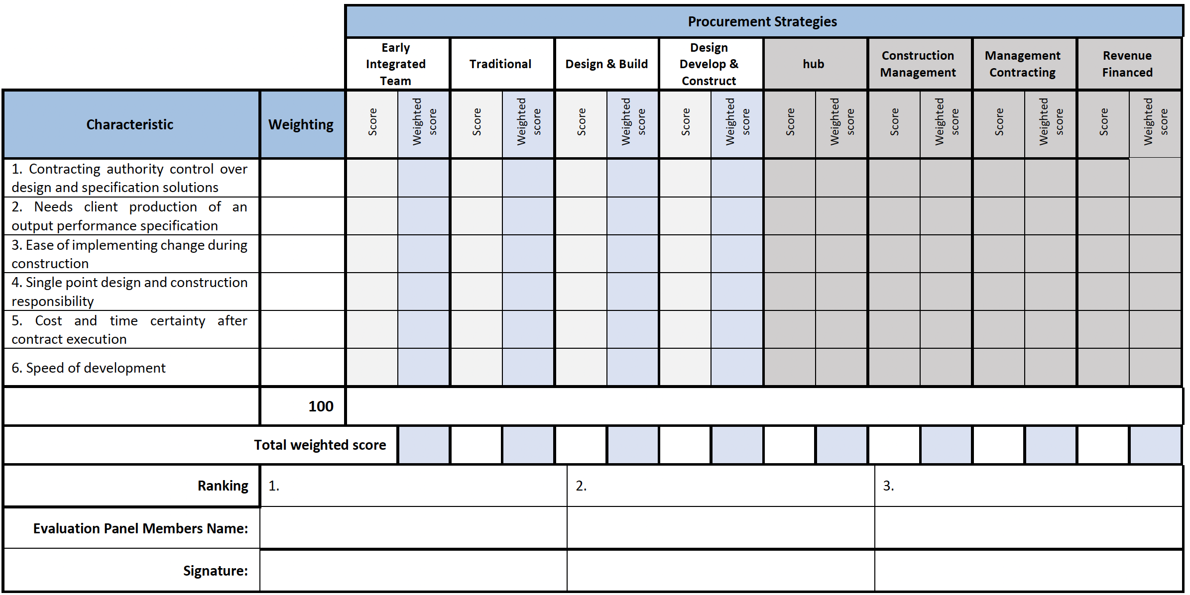 Example of a weighted scoring for assessment of procurement strategies