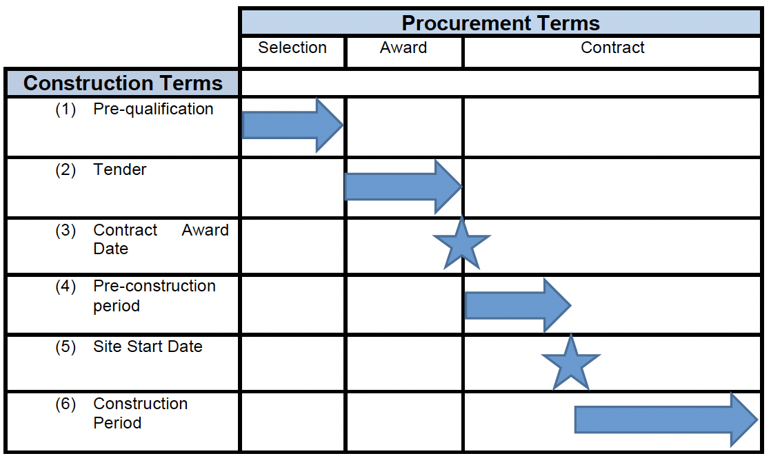 Table showing the selection and award process
