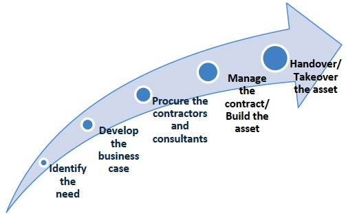 diagrammatic representation of the sequence of the five stages of project delivery, Identify the need, Develop the business case, Procure the contractors and consultants, Manage the contract/ build the asset, Handover/ takeover the asset.