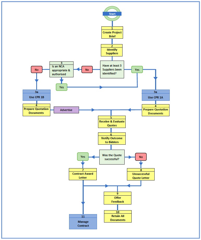 Construction Procurement Route 1 Process Chart