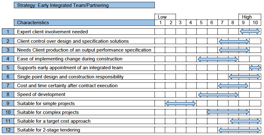 Figure 3: Characteristics of Early Integrated Team/Partnering