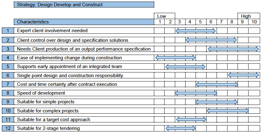 Figure 7: Characteristics of Design, Develop and Construct