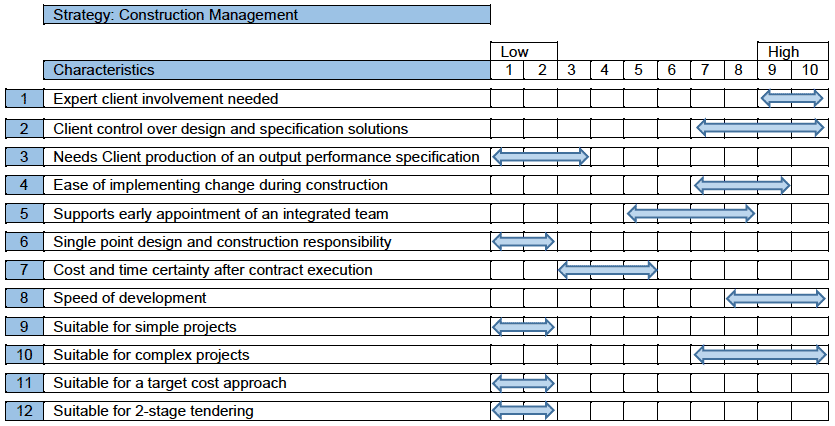 Figure 9: Characteristics of Construction Management