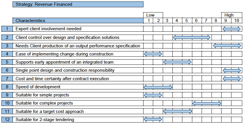 Figure 10: Characteristics of Revenue Financed Procurement Strategies