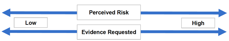 Figure 2: Using risk to inform evidence requests