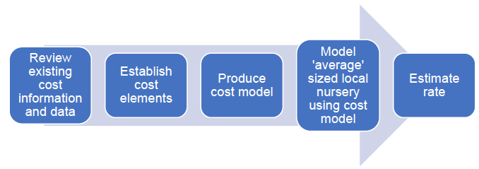 Figure 4: Overview of process – Cost Modelling