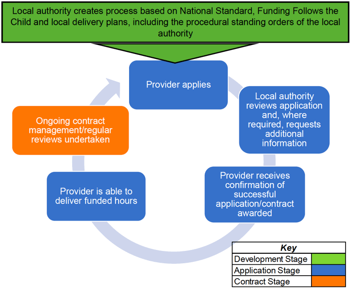 Figure 1: Suggested steps in the process for becoming a funded provider