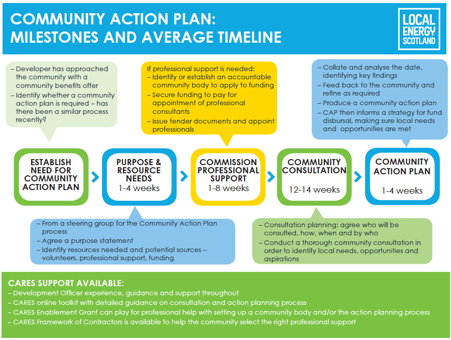 Community Action Plan: Milestones and average timeline