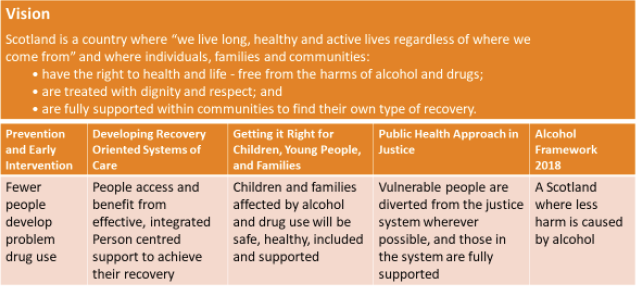 Alcohol and Drug outcomes and priority actions for Scotland