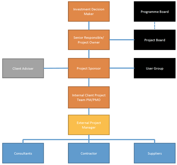 Diagram showing a possible governance structure for a construction project
