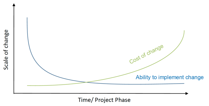 Graph showing that the ability to make changes in a project reduces and the cost of making any changes increases as the project progresses.