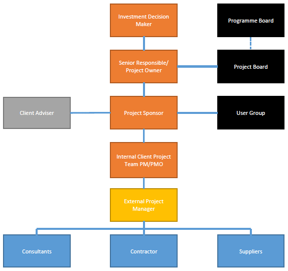 Figure 1: A possible governance structure