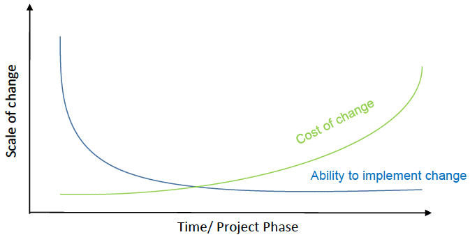 Figure 2: Change cost and time