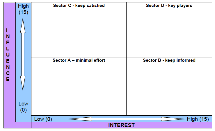Influence and Interest Matrix