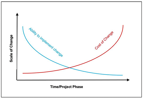 The diagram describes how the ability to make changes decreases as the project progresses while at the same time the cost of making those changes increases