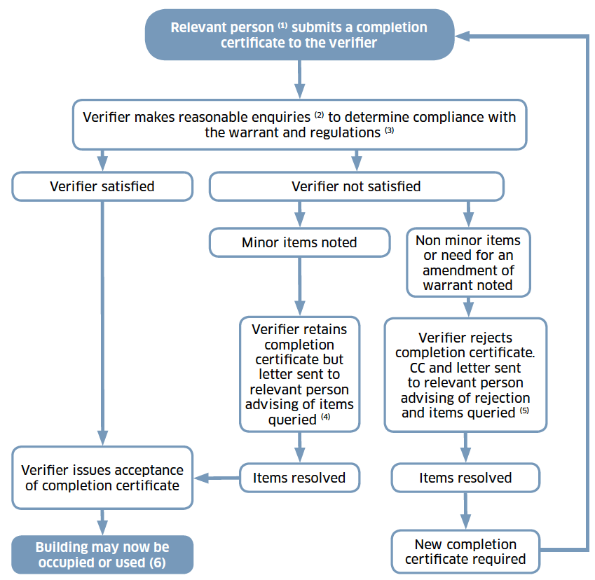 Figure 6: Completion Certificate