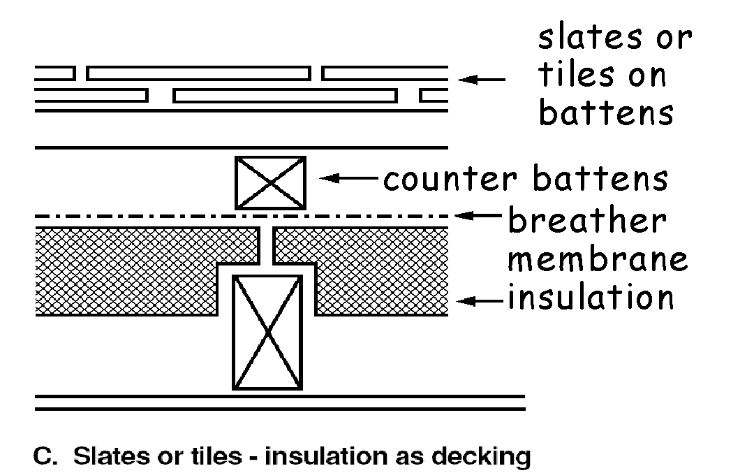 Roof constructions - Type C (slate or tiles - insulation on decking)
