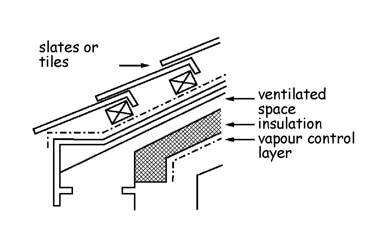 Roof type B insulation on a sloping ceiling