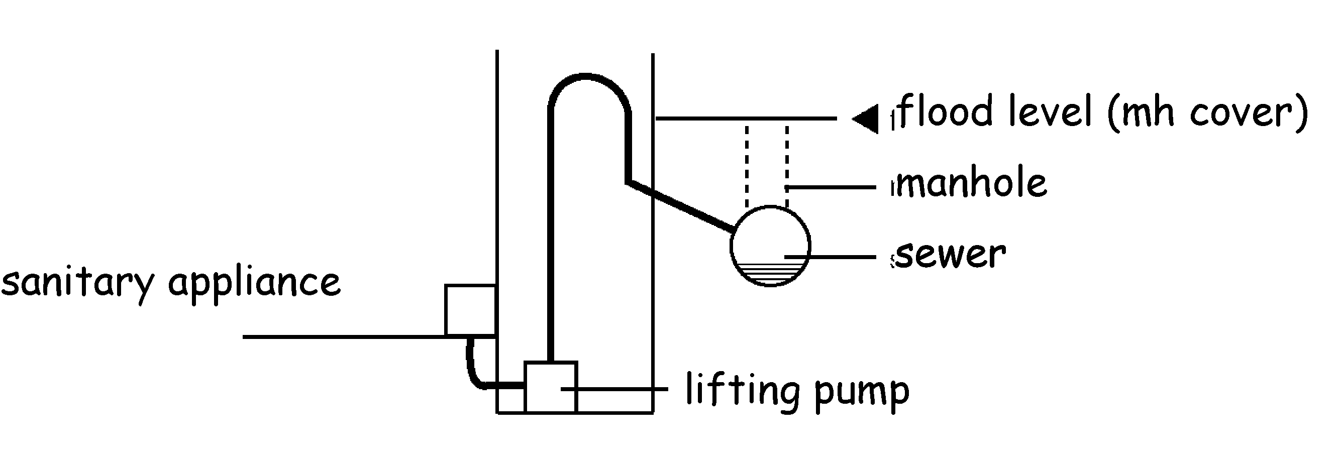 Diagrammatic section through a pumped system in a basement