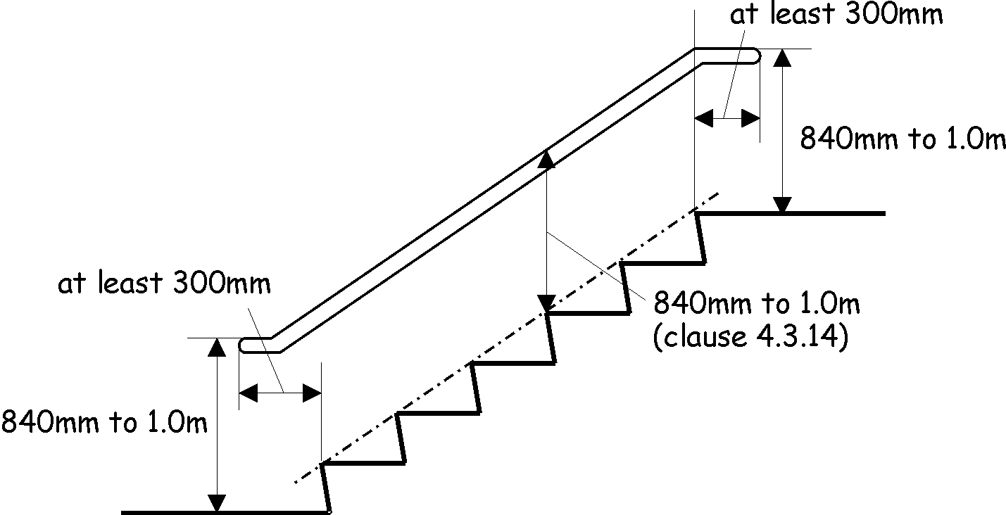 Handrails to stairs and ramps