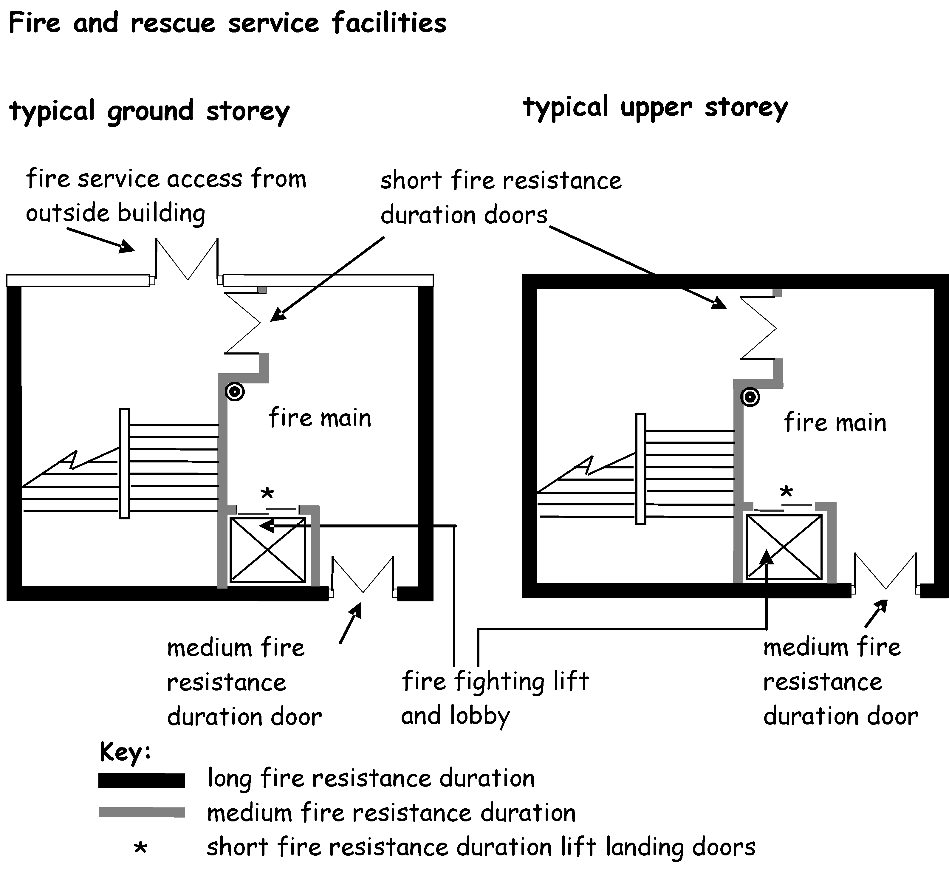 Fire and Rescue Service facilities