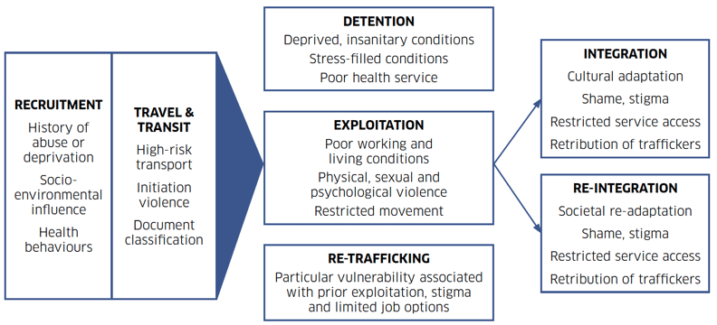 Figure 1: Conceptual model: Stages of the human trafficking process