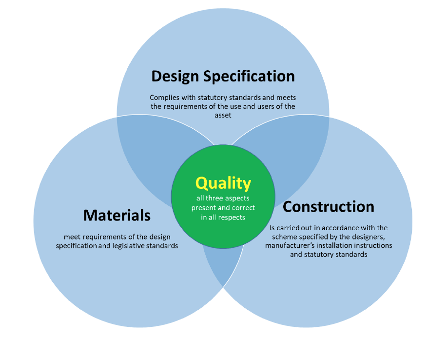 Diagram showing the three inter-linked aspects of quality; Design Specification, Materials and Construction.