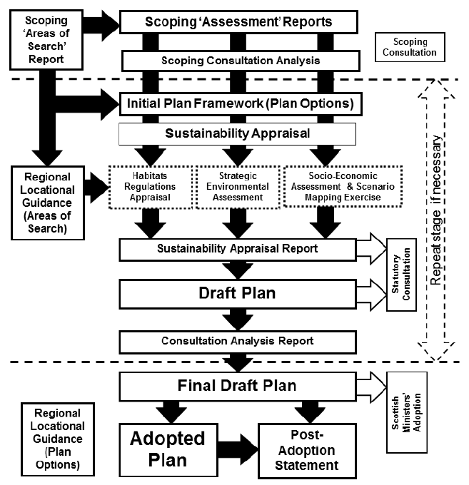 Figure 2 Marine Scotland's sectoral marine planning process