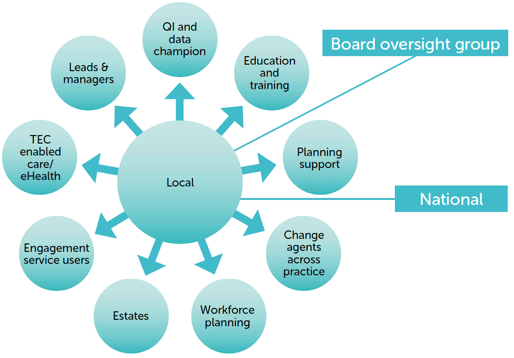 Diagram: Enabling change – Board level 