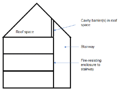 Figure 8: Methods of separating a protected stair from the roof space