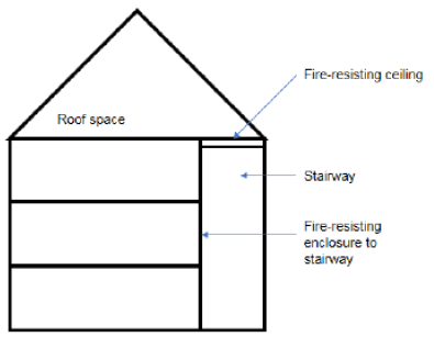 Figure 8: Methods of separating a protected stair from the roof space