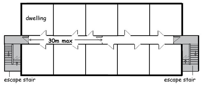 Figure 10: Upper floor arrangement where flats are served by more than one escape stairway