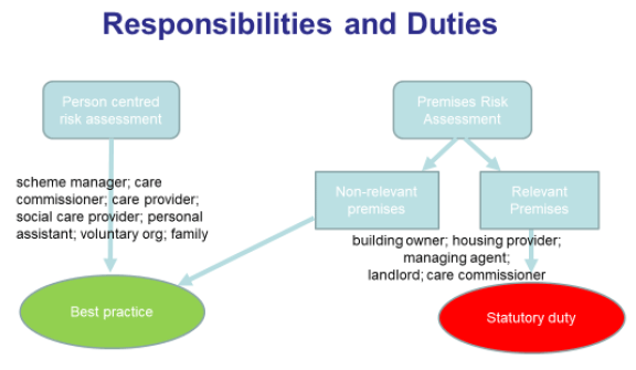 Figure 16: Application of Fire Safety Law